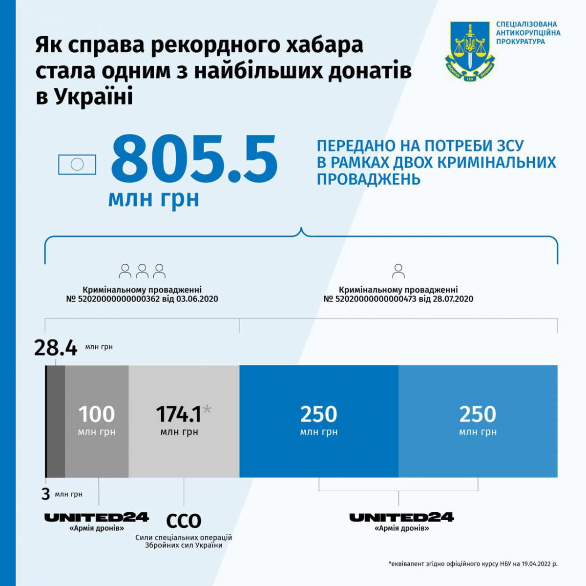 Спроба передачі хабаря стала одним із найбільших донатів на ЗСУ в Україні