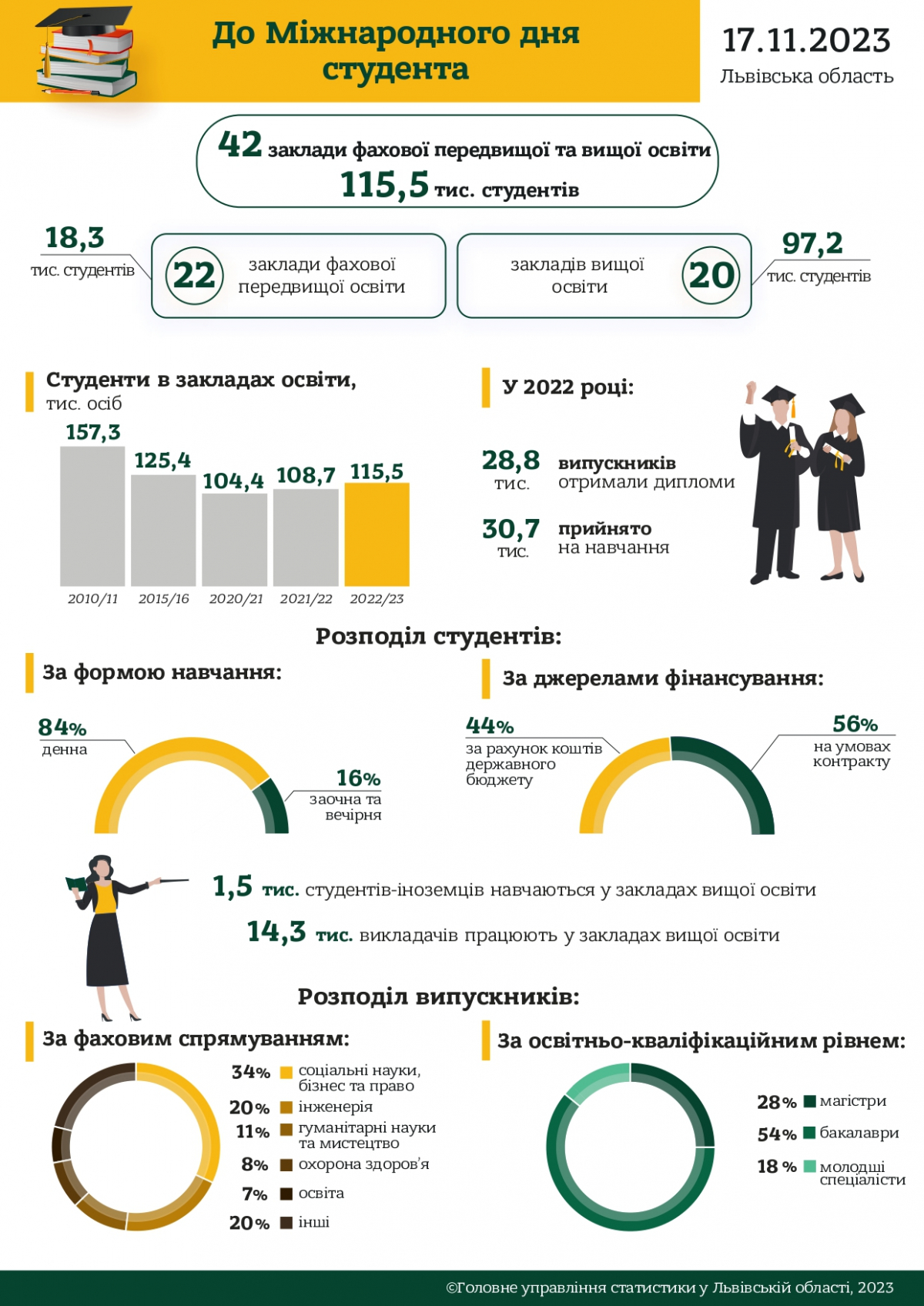 Кількість студентів Львівщини зросла на 10% за рік, однак їх менше чим до 2016 року