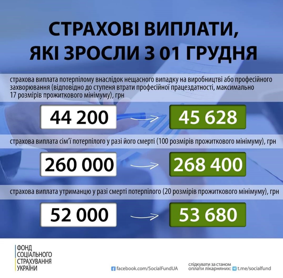 В Україні зріс прожитковий мінімум: як це вплине на розмір страхових виплат