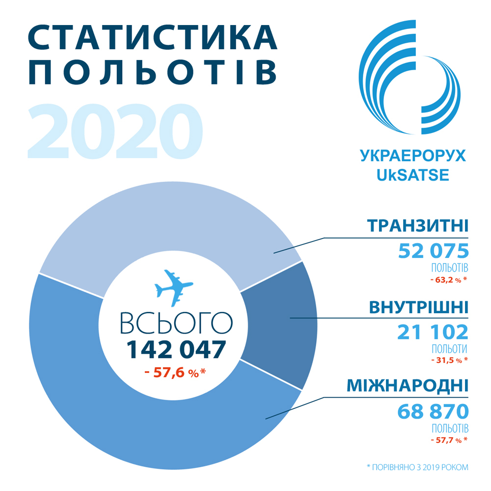 У 2020 році кількість польотів в Україні зменшилась майже на 60%