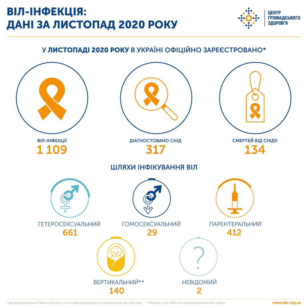 У листопаді 2020 року в Україні офіційно зареєстровано 1 109 нових випадків ВІЛ-інфекці
