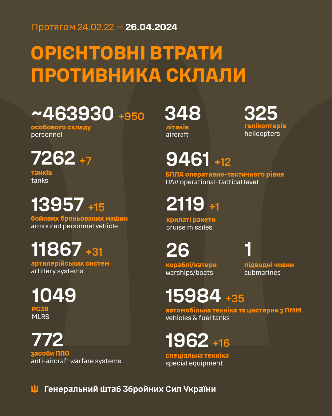 Живими вже не повернуться: в Україні ліквідували ще 950 рашистських солдатів