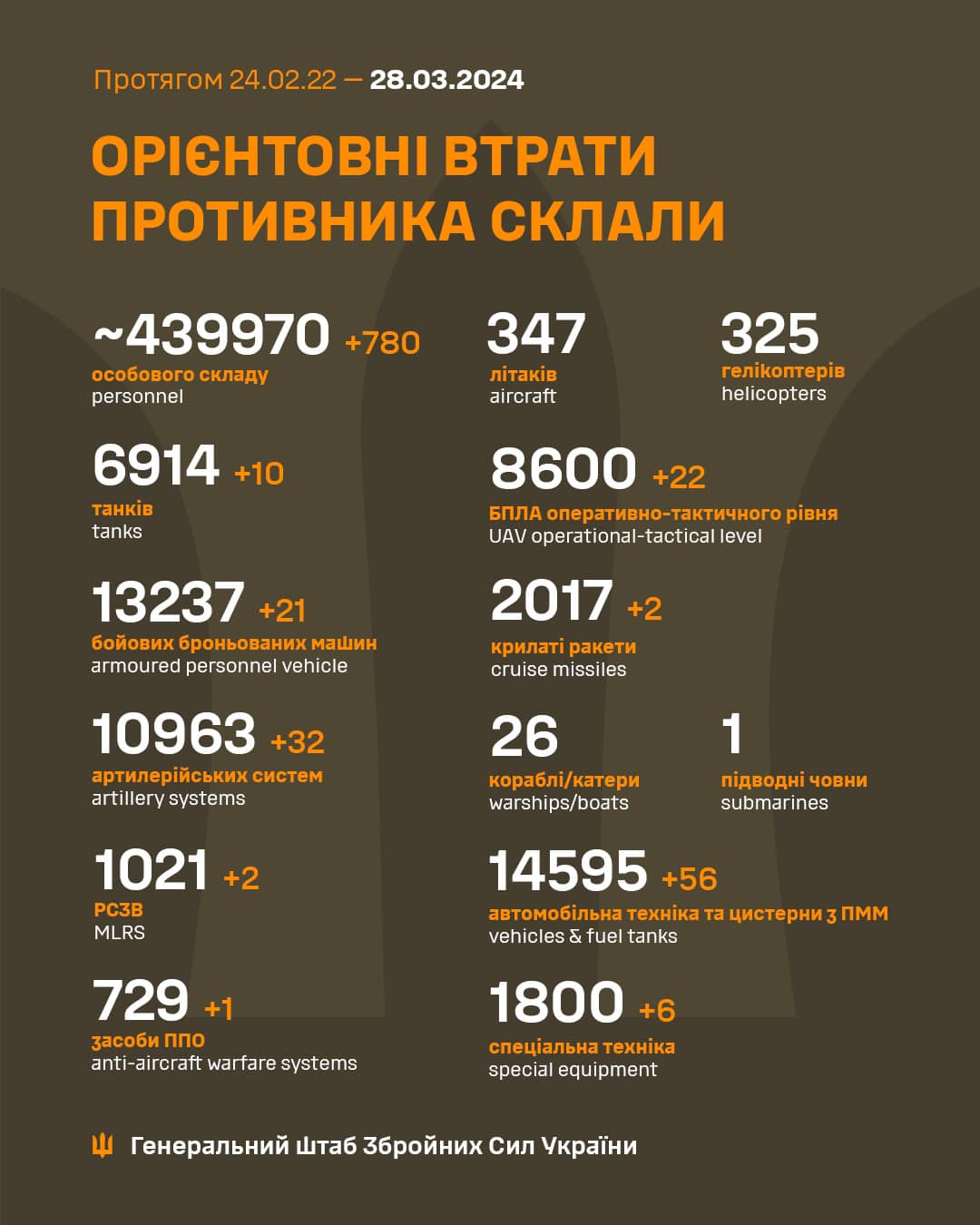 Ще 780 російських окупантів ліквідовано в Україні