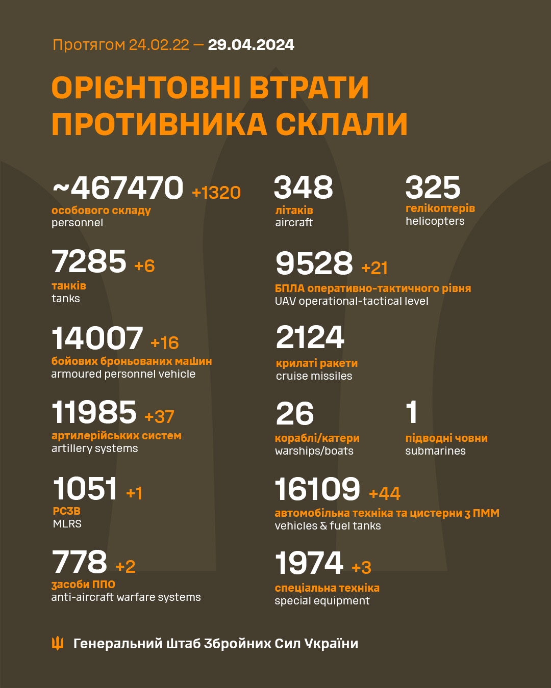 Ще 1320 російських окупантів знищено в Україні