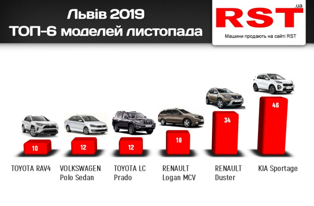 Львів’яни витратили 9 млн доларів на нові авто в листопаді.
