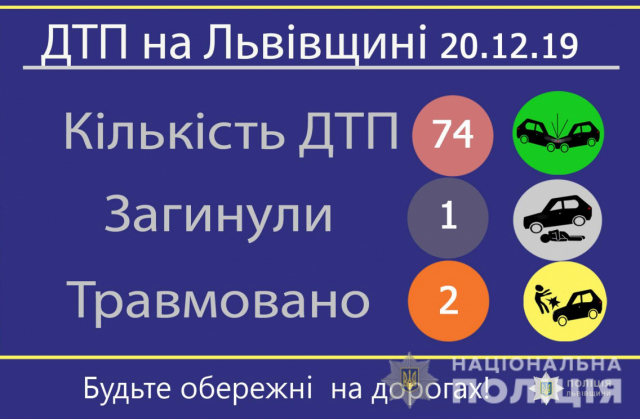 20.12.2019 на автодорогах Львова та області сталось 74 ДТП.
