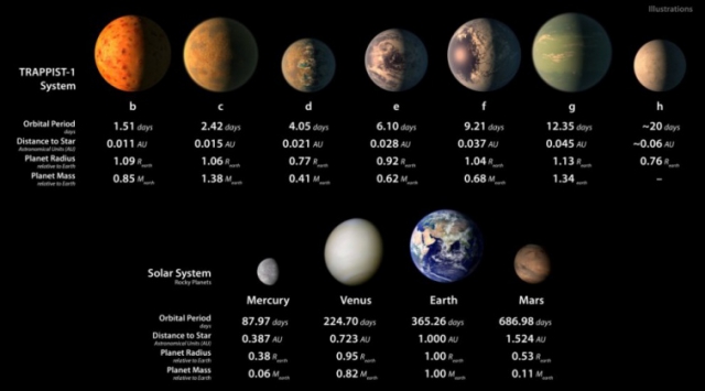 Сім планет TRAPPIST-1 з їх орбітальними періодами, відстанню від їх зірки, радіусами і масою в порівнянні із Землею. Малюнок NASA/JPL-Caltech