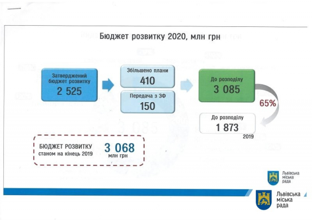 Виконком затвердив бюджет розвитку Львова на 2020 рік