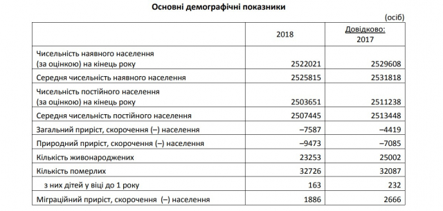 Основні демографічні показники у Львівській області за 2018 рік