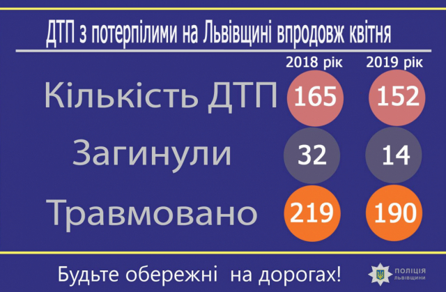 Статистика ДТП на Львівщині у квітні 2018 та 2019 років