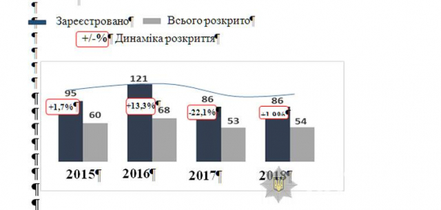 Динаміка розкриття кримінальних правопорушень на Львівщині за 2015-2018 роки