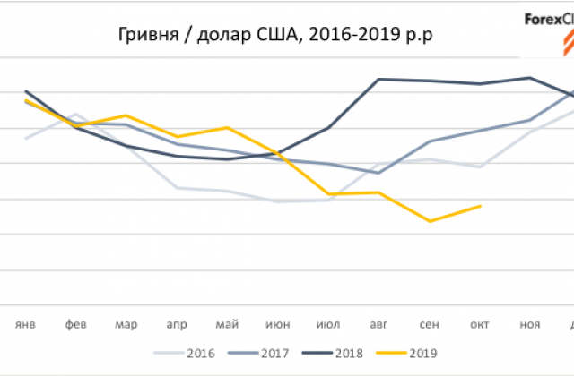 Прогноз валютного ринку в Україні на листопад.