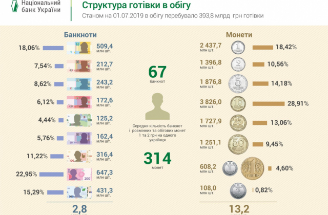 Структура готівки в обігу в Україні станом на 1.07.2019 року