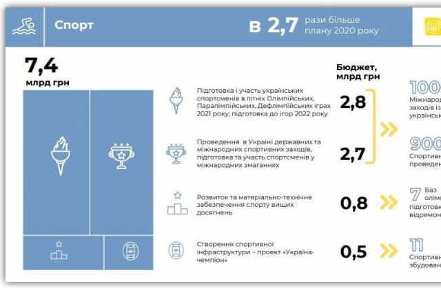 Інфографіка Міністерства фінансів України