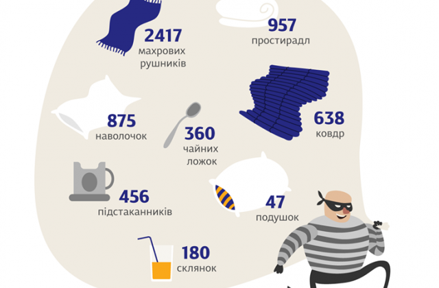 З початку року в потягах Укрзалізниці викрали майже 7 тисяч одиниць інвентарю