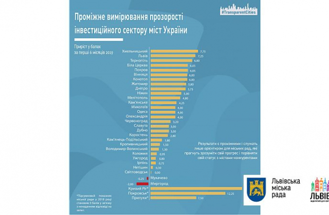 Львів посів друге місце у рейтингу інвестиційної прозорості