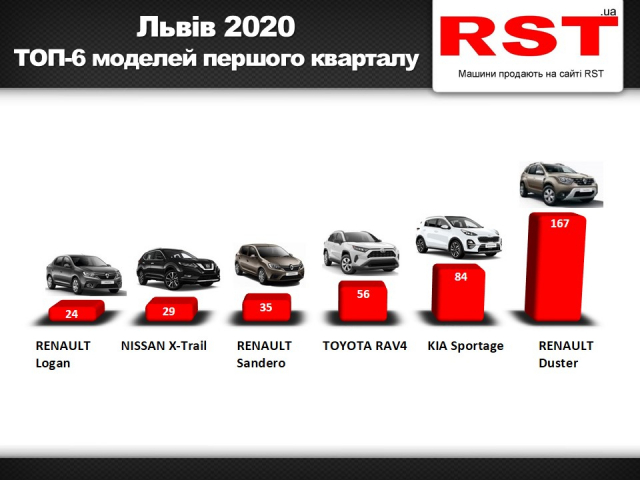 Львів’яни з початку року купили нових авто на $26 млн