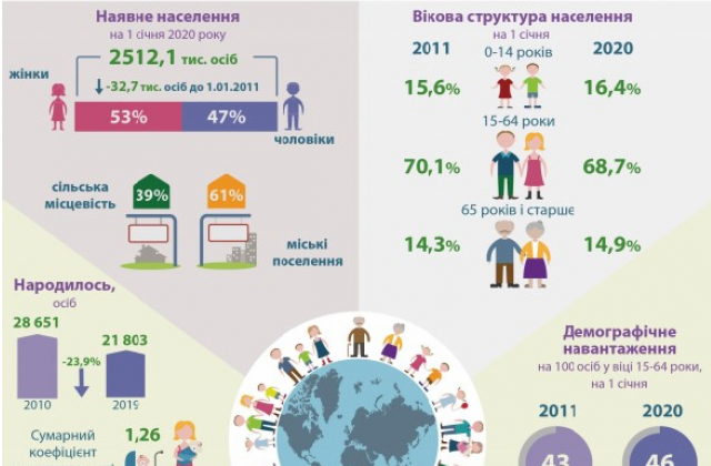 Інфографіка Головного управління статистики у Львівській області