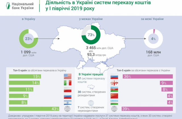 Діяльність в Україні систем переказу коштів за перше півріччя 2019 року
