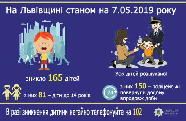 З початку року львівські поліцейські розшукали 165 зниклих дітей