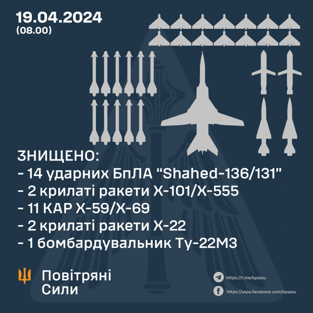 Інфографіка: Командування Повітряних Сил ЗСУ