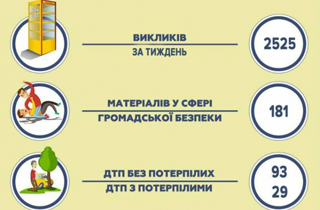 Підсумки роботи патрульних за минулий тиждень у Львівській області