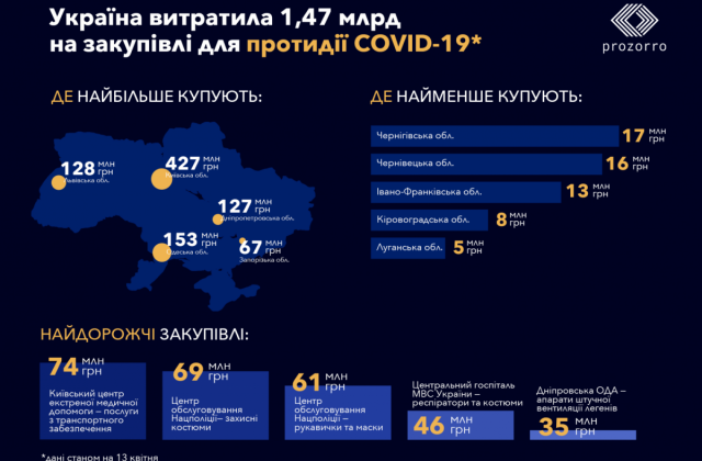 За даними МОЗ, станом на 13 квітня найбільше випадків коронавірусу зафіксовано у Києві та області (495 та 216), Чернівецькій (462) та Івано-Франківській області (300 випадків).