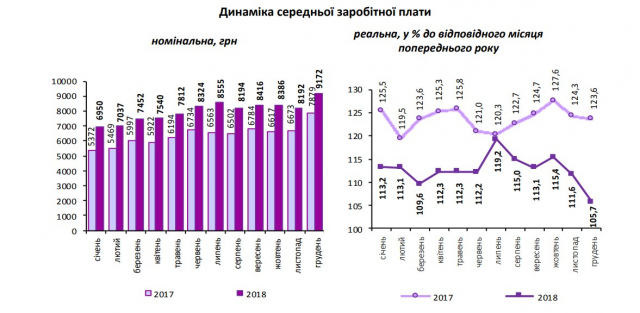 Динаміка середньої заробітної плати у Львівській області