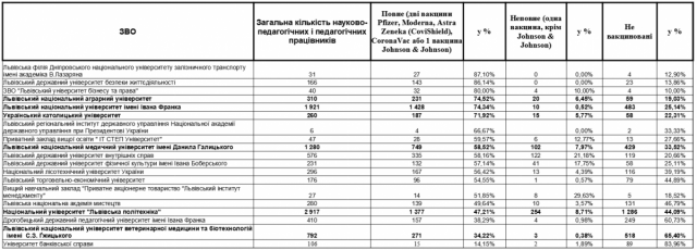 Дані про вакцинацію науково-педагогічних працівників ЗВО Львівщини. (Станом на 12:00 27 вересня)