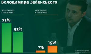 Рейтинг Володимира Зеленського обвалився з 73 до 52% всього за два місяці.