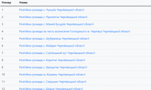 Скрин реєстру церков Московського патріархату на території України