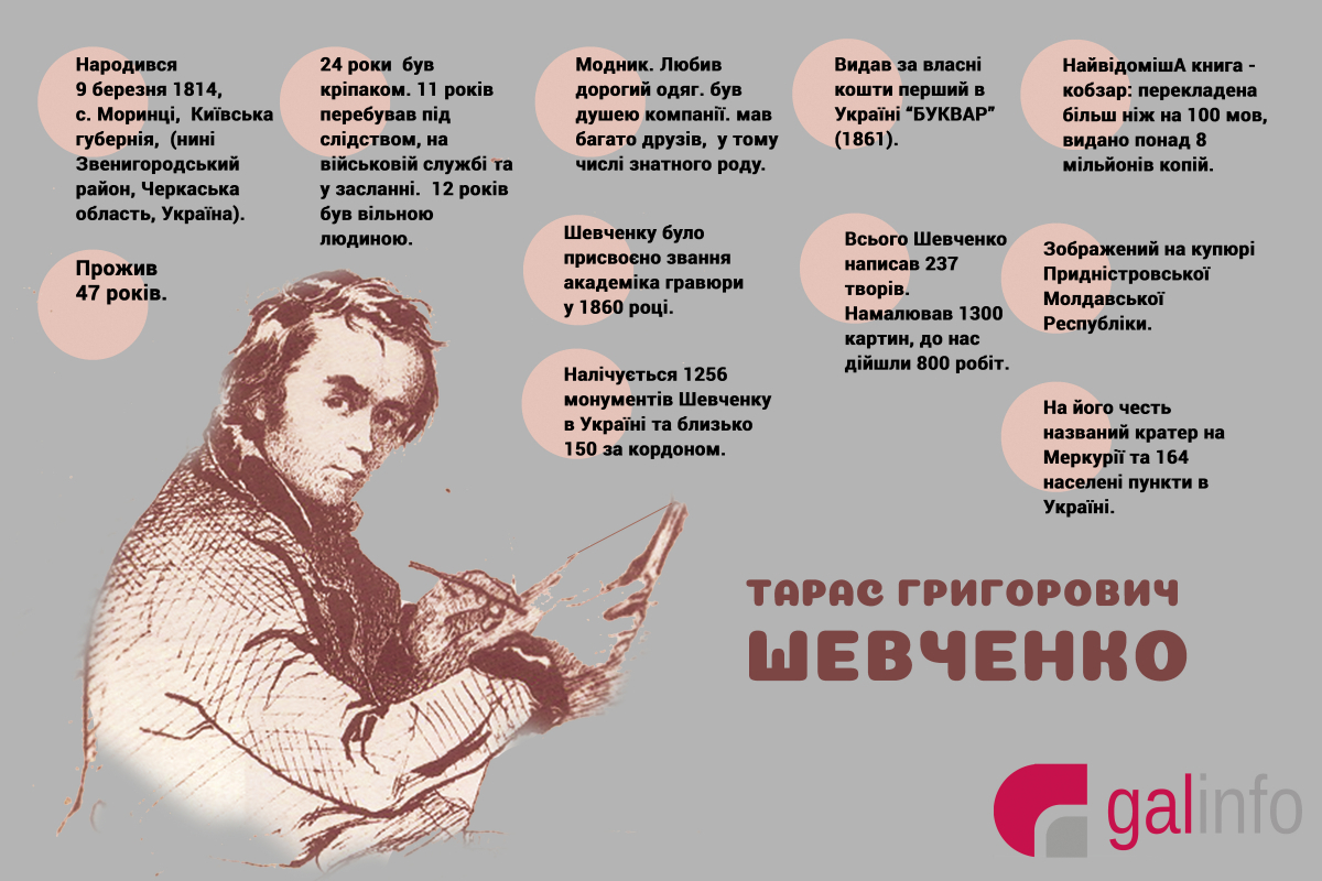 11 цікавих фактів про Тараса Шевченка