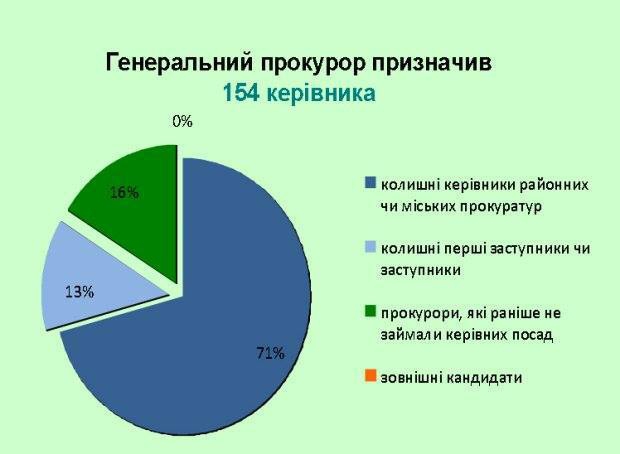 Бутусов: Шокін призначив 154 прокурорів - і жодної нової людини