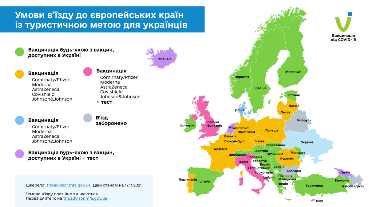 Стало відомо, які країни Європи відкриті для вакцинованих українців