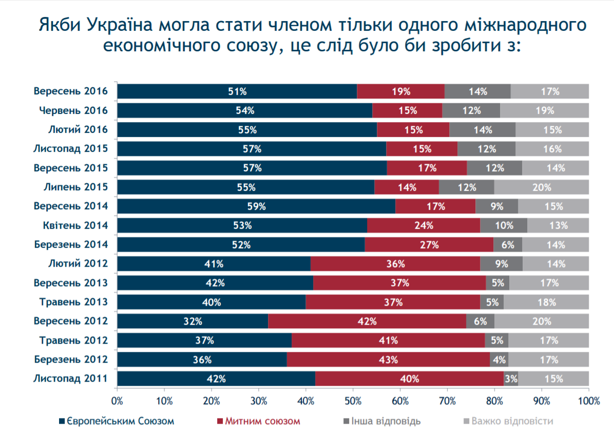 51% українців підтримує вступ України до ЄС