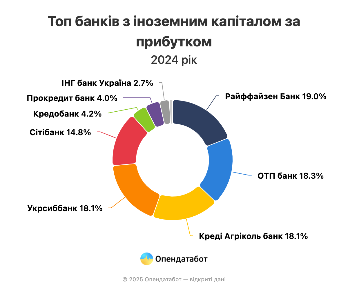 На 20% виріс прибуток банків у 2024 році