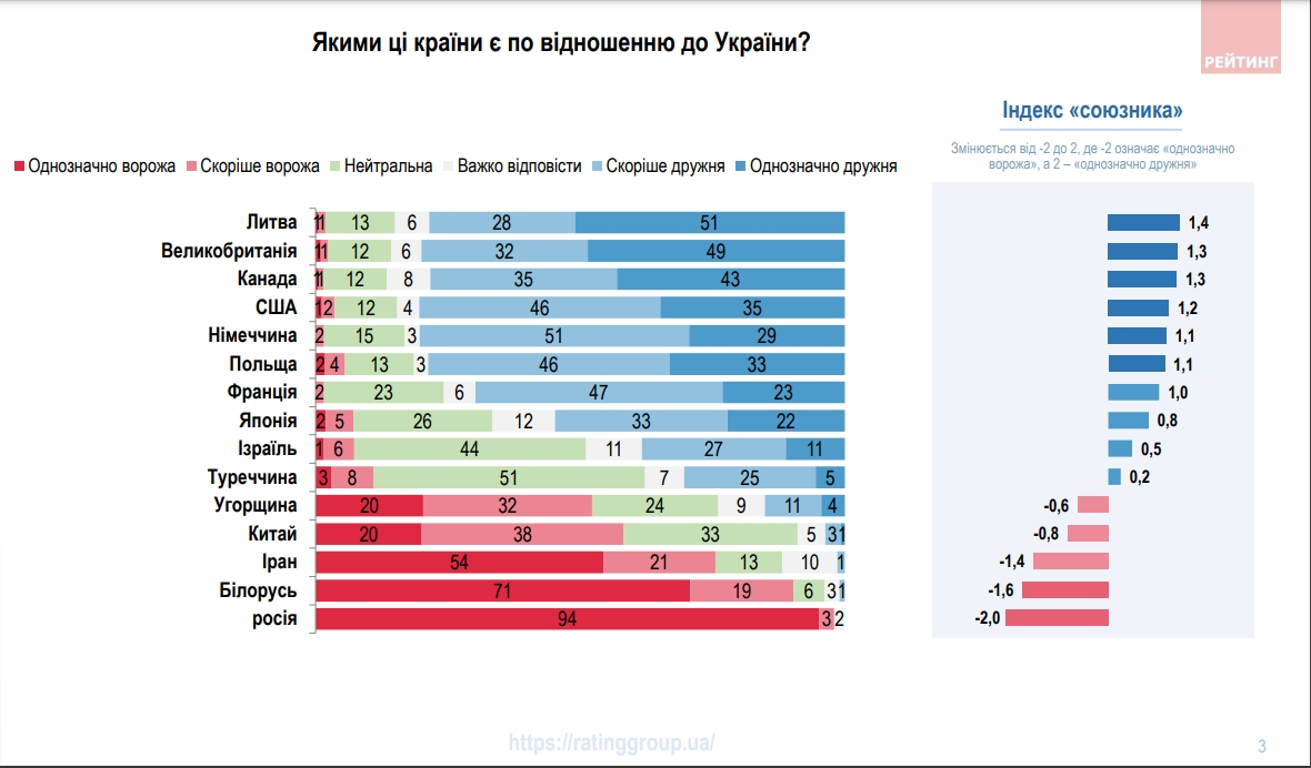 Українці визначились з переліком дружніх країн