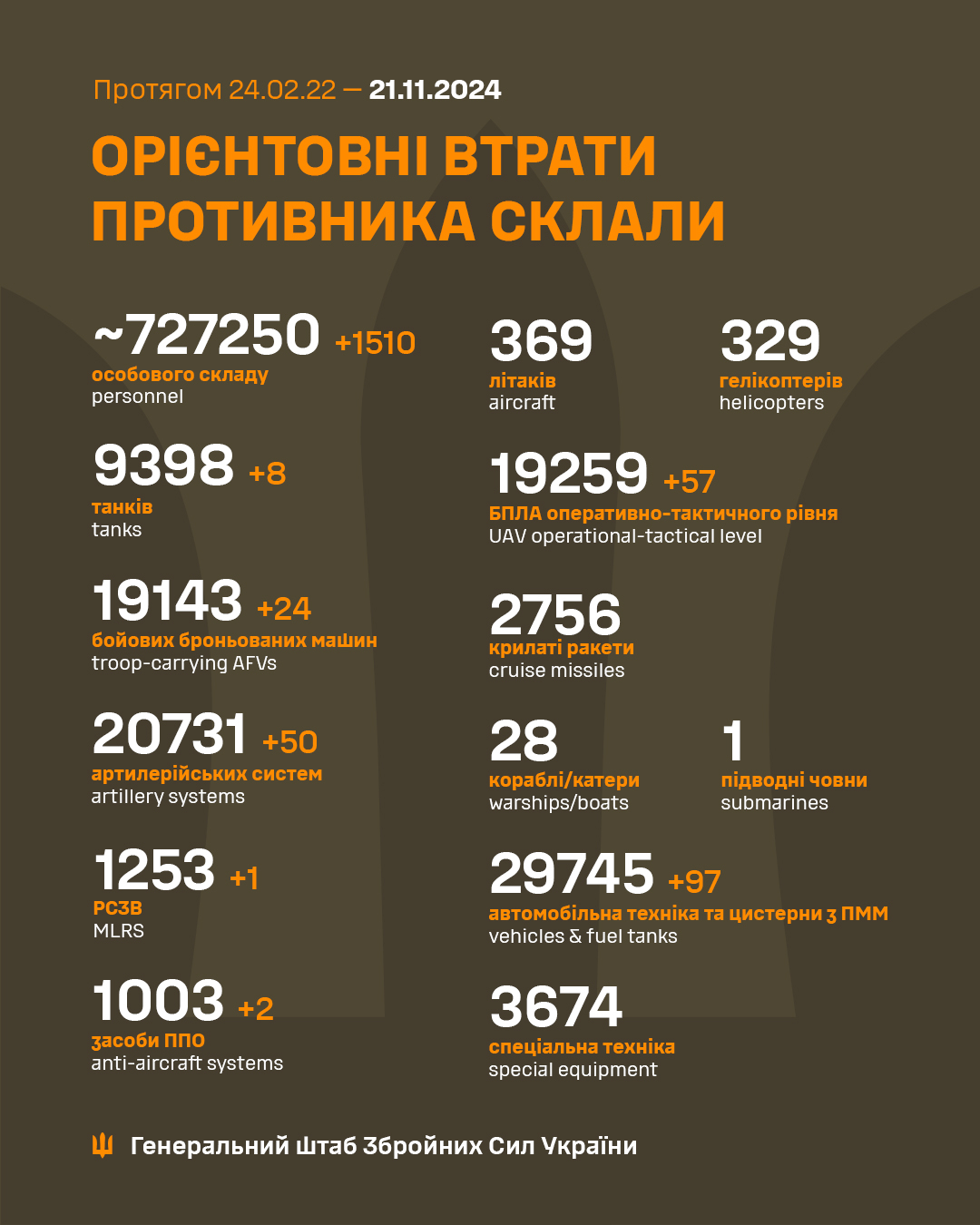 Ще 1510 російських окупантів стали "хорошими"