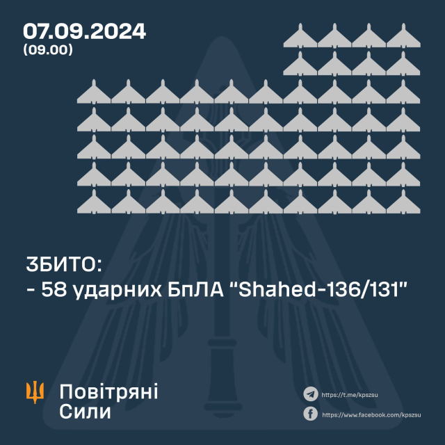 У ніч на 7 вересня Сили оборони України збили 58 ударних БпЛА