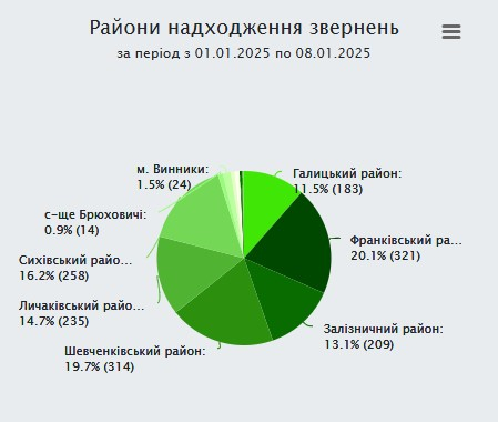 З початку нового року на гарячу лінію Львова надійшло майже 5000 дзвінків