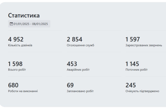 З початку нового року на гарячу лінію Львова надійшло майже 5000 дзвінків