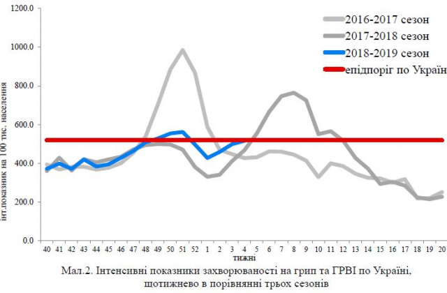 Інтенсивні показники захворюваності на грип та ГРВІ в Україні