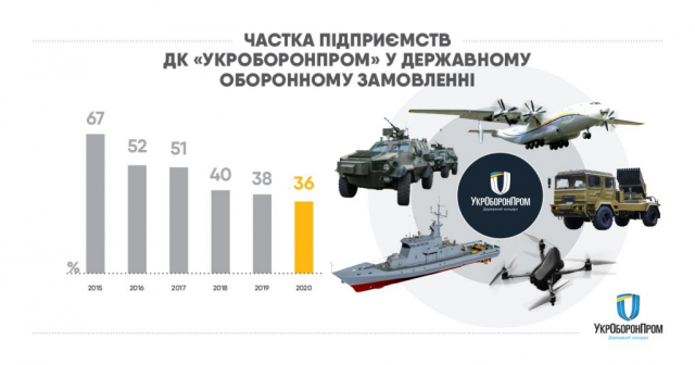 Інфографіка: Укроборонпром