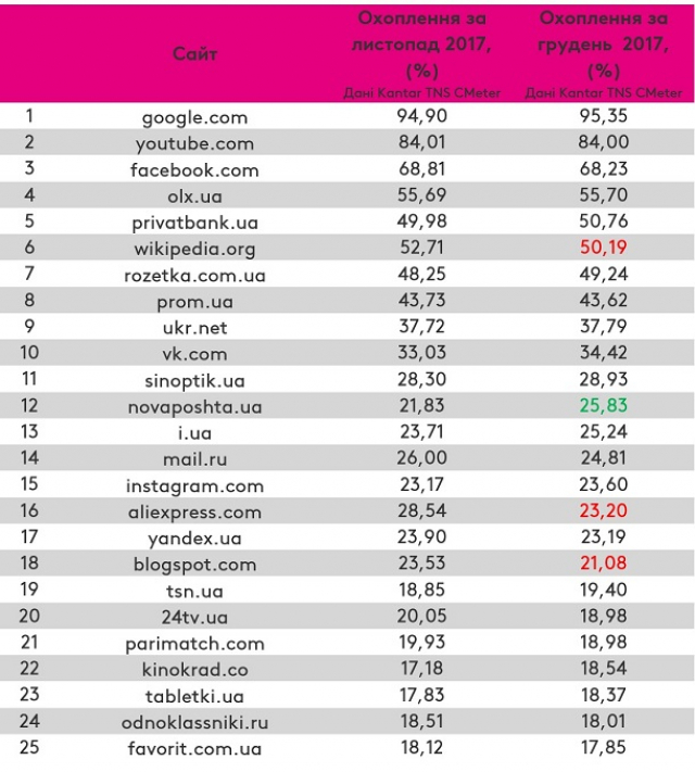 Топ-25 популярних сайтів у грудні 2017 року.