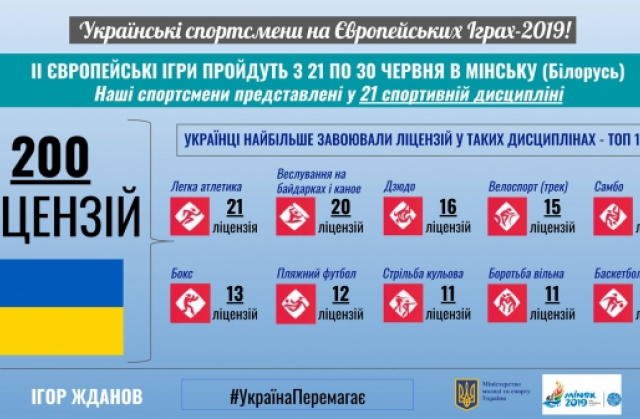 Українці вибороли 200 ліцензій на ІІ Європейські ігри