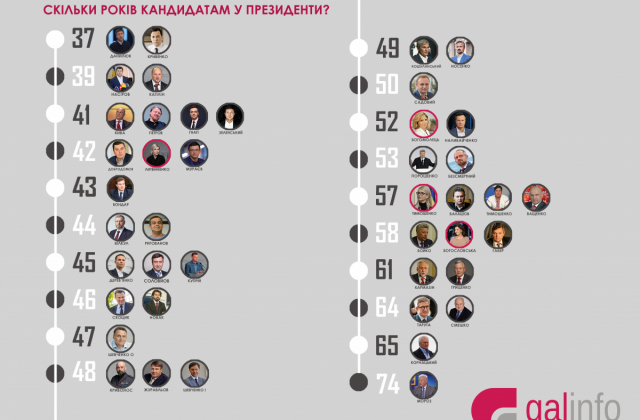 Віковий рейтинг кандидатів у президенти України.