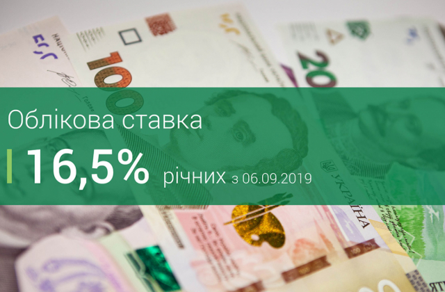 Національний банк України знизив облікову ставку до 16,5%
