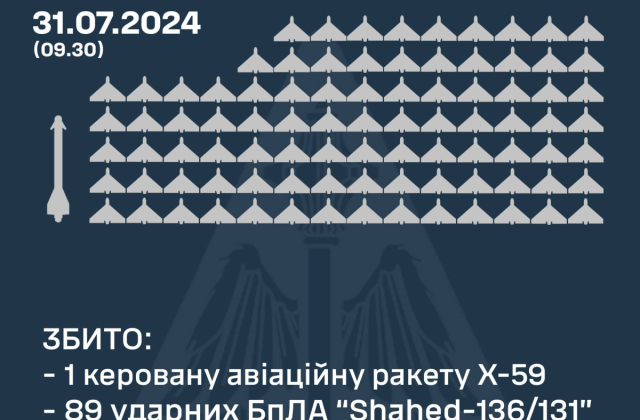 Інфографіка: Командування Повітряних Сил ЗСУ