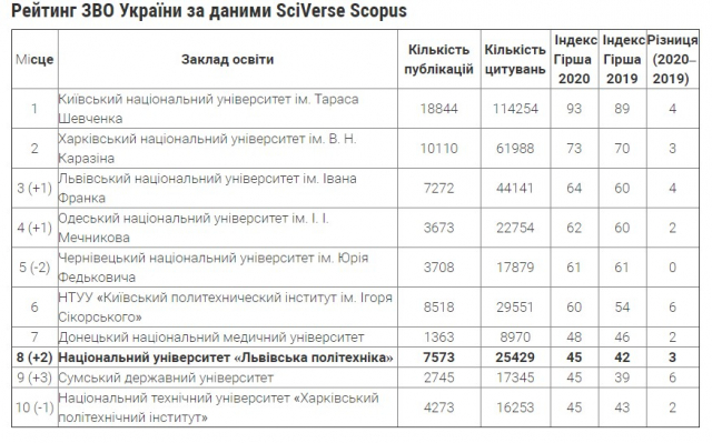 Рейтинг ЗВО України за даними SciVerse Scopus