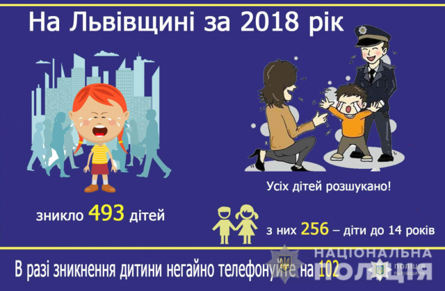 За 2018 рік поліцейські Львівщини розшукали майже півтисячі дітей